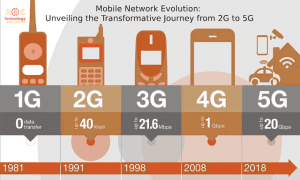 “Exploring the Evolution of Mobile Networks: A Comparative Analysis of 2G, 3G, 4G, and 5G”