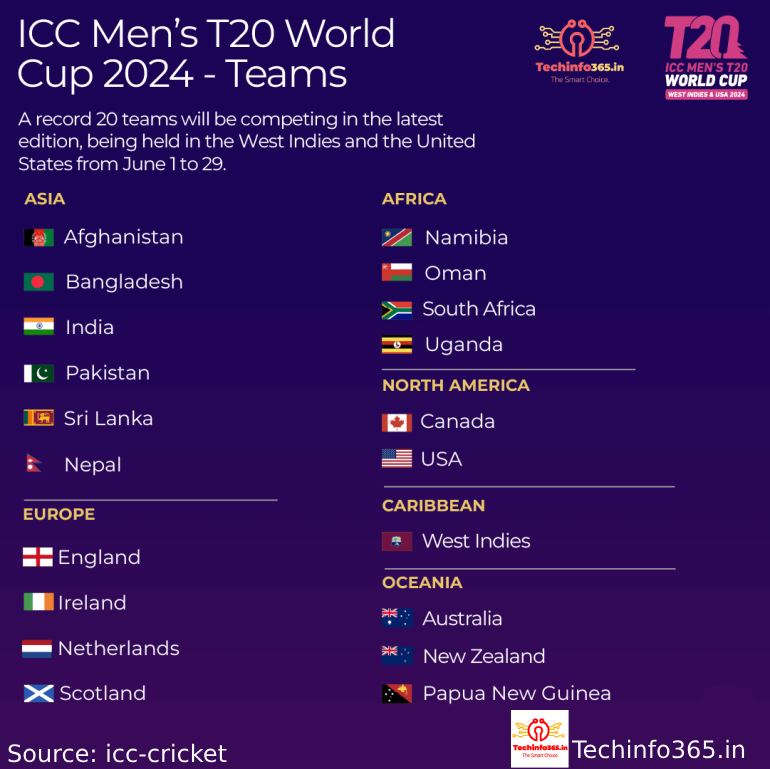 ICC Men's T20 World Cup, Team Squad 2024 !! 2 New Project 21 Techinfo365: All About Gadgets & Tech